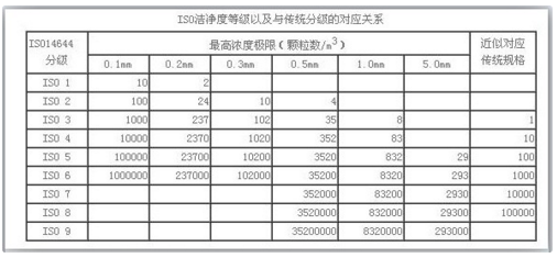 無塵車間裝修國際標(biāo)準(zhǔn)表