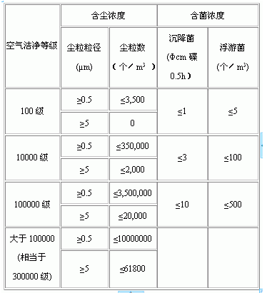 無塵車間標準表